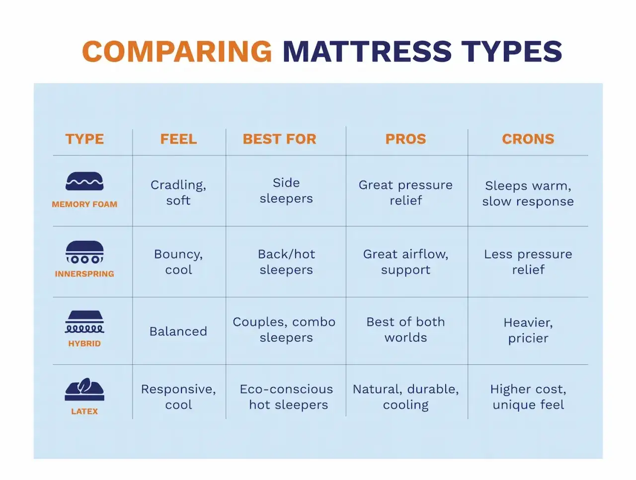 Tableau comparatif des matelas : mousse à mémoire de forme (câlinante, douce, pour dormeurs sur le côté), ressorts ensachés (rebondissant, frais, pour dormeurs sur le dos/chauds), hybride (équilibré, pour couples), latex (réactif, frais, pour éco-consc...
