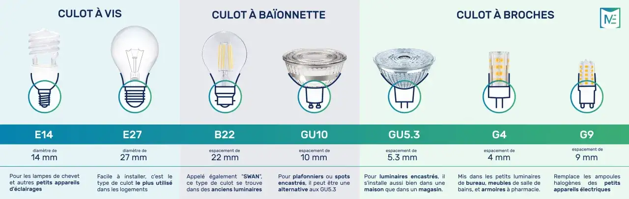 Comparaison de culots d'ampoules : E14, E27, B22, GU10, GU5.3, G4, G9. Chaque embout ampoule a ses sp&eacute;cificit&eacute;s.