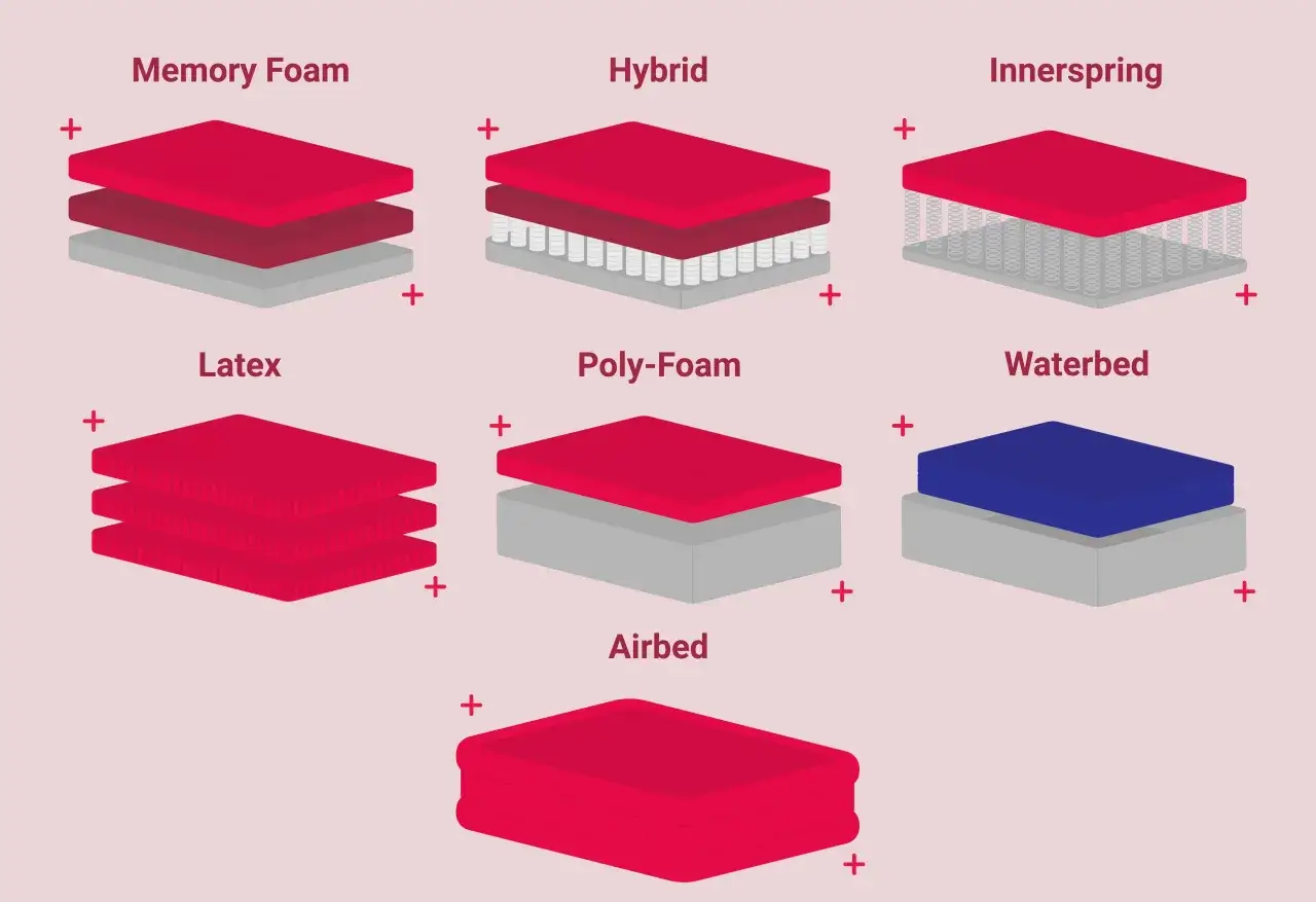 Comparaison de matelas : mousse m&eacute;moire, latex, hybride, poly-mousse, sommier &agrave; ressorts, matelas &agrave; eau et matelas gonflable. Trouvez le matelas qui ne s'affaisse pas.