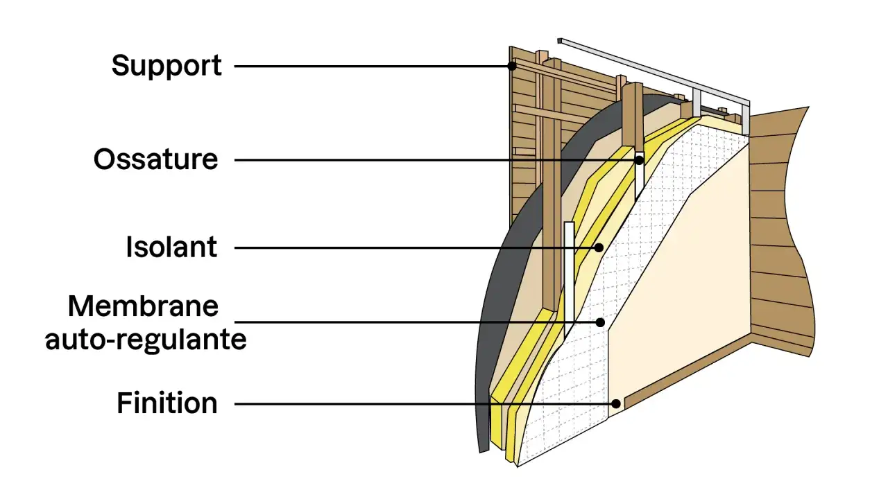 Coupe d'un mur montrant l'ossature, l'isolant et la membrane pour une isolation int&eacute;rieure d'appartement efficace.