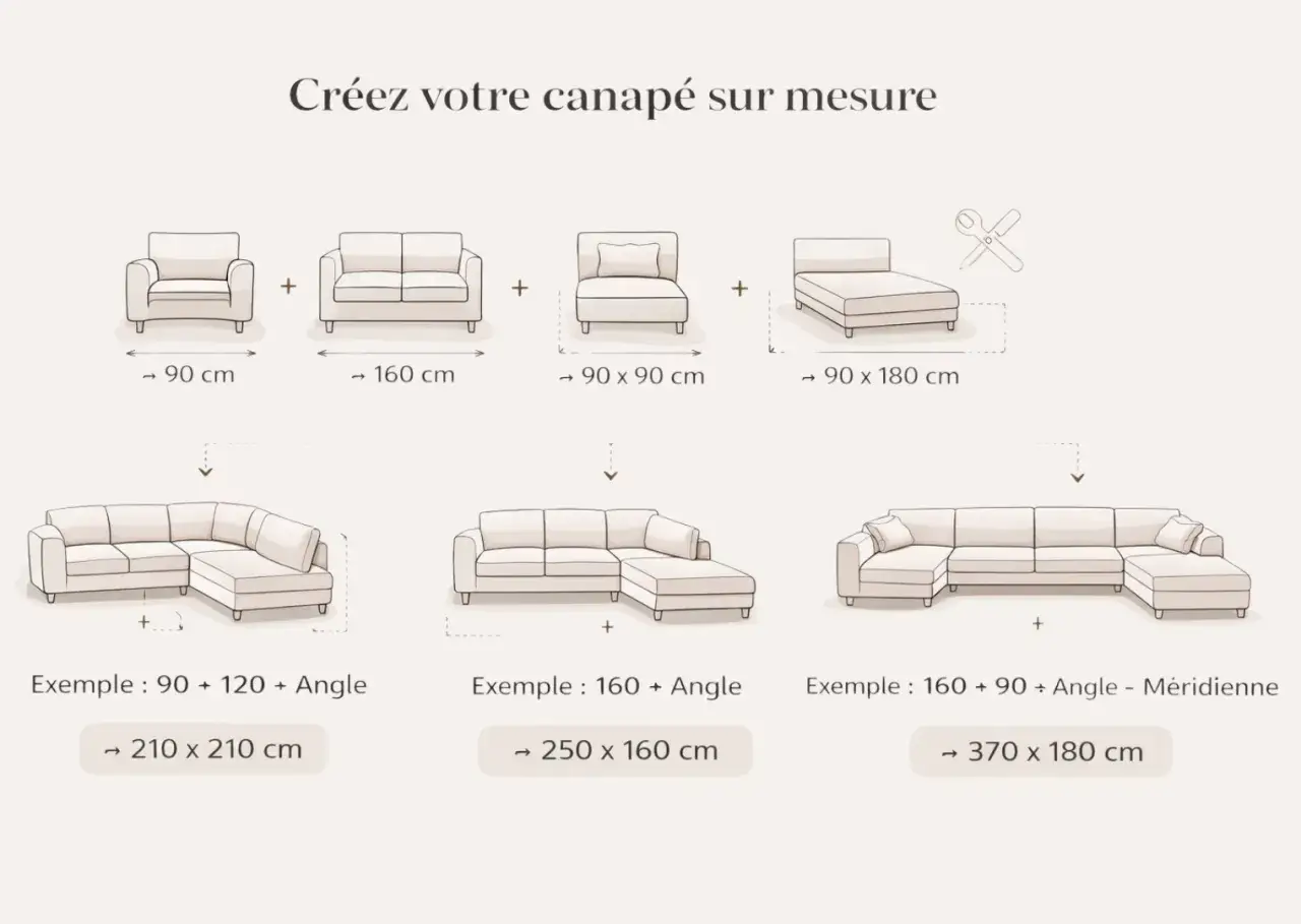 Schéma montrant comment composer un canapé sur mesure avec différents modules et leurs dimensions. Exemples de configurations et leurs dimensions finales.